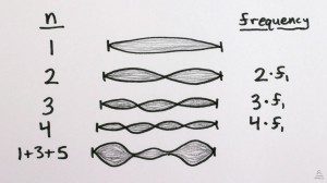 Harmonics diagram